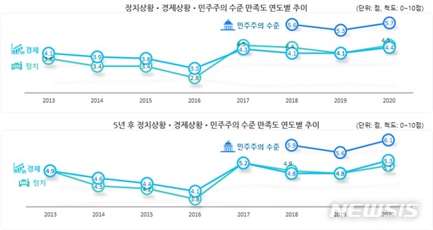 [서울=뉴시스]한국행정연구원(KIPA)이 발표한'2020년 사회통합실태조사' 결과. (사진 = KIPA 제공) 2021.02.23.