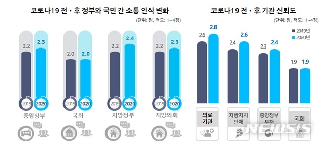 [서울=뉴시스]한국행정연구원(KIPA)이 발표한'2020년 사회통합실태조사' 결과. (사진 = KIPA 제공) 2021.02.23.