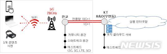 [서울=뉴시스]경기 판교스타트업 캠퍼스에 구축된 엣지클라우드 환경(자료제공=중기부).