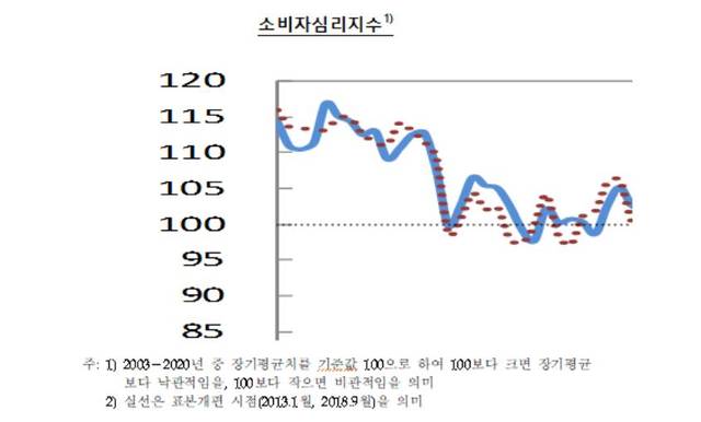 [전주=뉴시스]윤난슬 기자 = 전북 지역 2월 소비자 심리지수(CCSI).(사진=한은 전북본부 제공)  *재판매 및 DB 금지