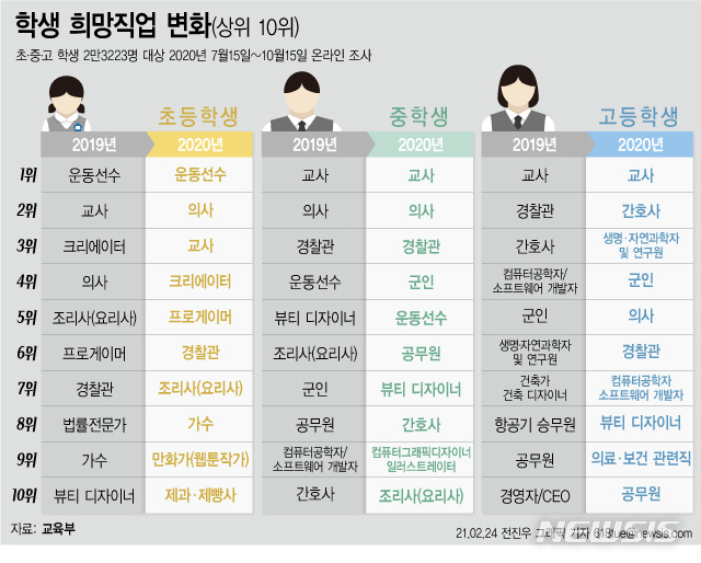 초·중·고 장래희망 조사하니…'코로나 방역 영웅' 의사·간호사 인기 상승
