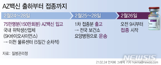 AZ백신 75만명분, 오늘부터 5일간 출하…26일 첫 접종 일상회복 기대
