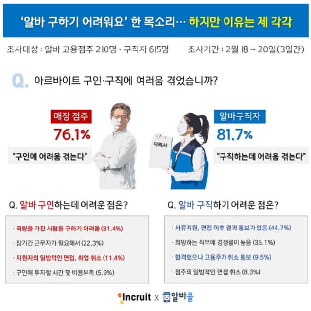 지원자·매장 점주 "알바 구하기 어려워요" 한 목소리...이유는 제각각