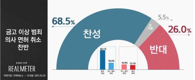 금고 이상 범죄 의사 면허 취소 찬반 (사진 = 리얼미터 제공) *재판매 및 DB 금지