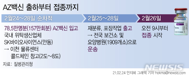 [서울=뉴시스]24일 질병관리청에 따르면 이날 오전 10시께 경북 SK바이오사이언스 안동공장에서 아스트라제네카 백신이 출하된다. 28일까지 출하되는 아스트라제네카 백신은 약 78만7000명분(2회 접종, 157만4000회분)이다. (그래픽=안지혜 기자)  hokma@newsis.com