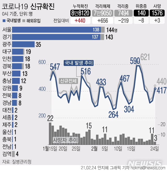 [서울=뉴시스] 24일 0시 기준 '코로나19' 신규 확진자가 440명으로 집계됐다. 국내 발생 확진자는 417명, 해외 유입은 23명이다. (그래픽=안지혜 기자) hokma@newsis.com