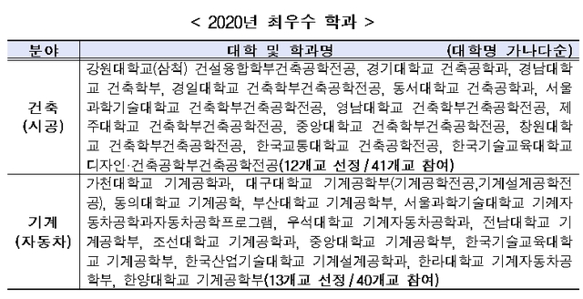 [세종=뉴시스]한국대학교육협의회(대교협)는 24일 '2020년 산업계관점 대학평가' 결과 12개 건축학과와 13개 기계학과가 선정됐다고 밝혔다. (사진=뉴시스DB) 2021.02.24. photo@newsis.com *재판매 및 DB 금지
