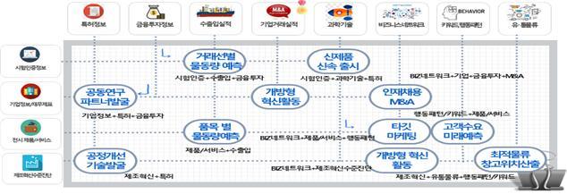 [세종=뉴시스]기업 비즈니스 데이터 활용 예시. (사진=산업통상자원부 제공) *재판매 및 DB 금지