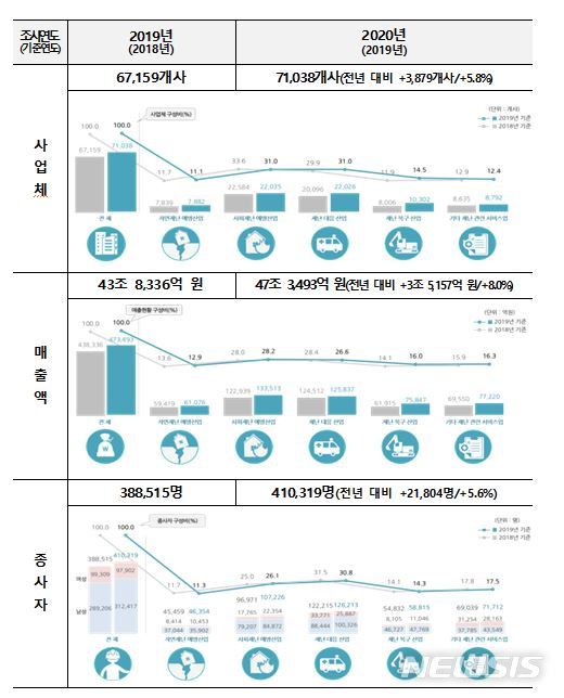 [세종=뉴시스] 재난안전사업 전년도 실태조사 결과 비교. (자료= 행정안전부 제공) 2021.02.24.