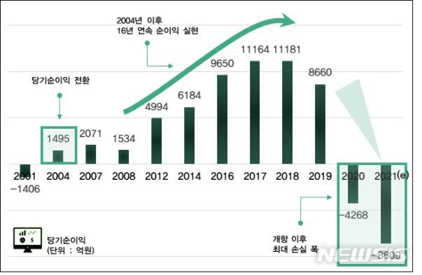 [인천공항=뉴시스] 홍찬선 기자 = 지난달 24일 오후 인천공항공사는 정례브리핑을 열고 코로나 19의 악영향으로 인해 올해 8609억원이 적자가 예상된다고 밝혔다. 2021.03.03.(그래픽=인천공항공사 제공) photo@newsis.com