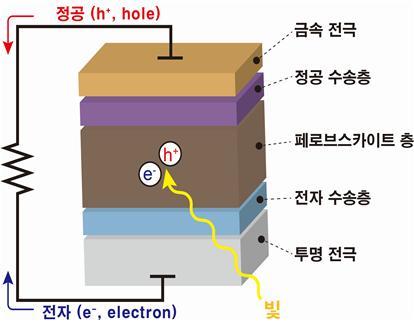 [대전=뉴시스] 페로브스카이트 태양전지의 구조와 원리. 페로브스카이트 층 소재가 빛을 흡수해 전자와 정공으로 나눠 각 전자수송층, 정공수송층을 이동해 전극으로 가면서 전기가 발생한다. *재판매 및 DB 금지