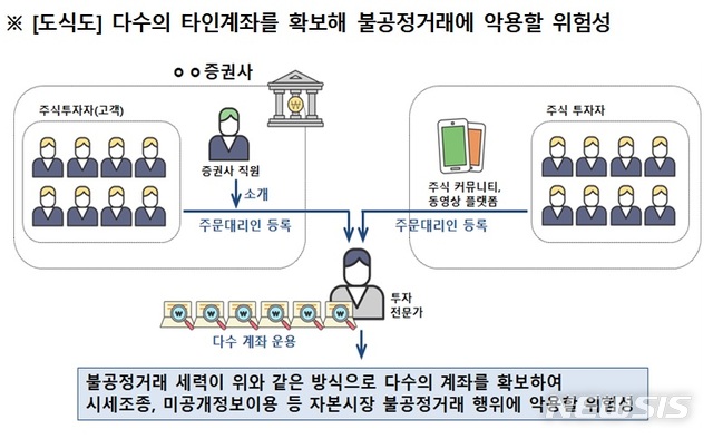 [서울=뉴시스]다수의 타인계좌를 확보해 불공정거래에 악용할 위험성.2021.02.24.(사진=금융위원회 제공)photo@newsis.com