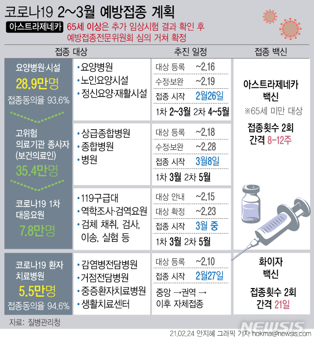 [서울=뉴시스] '코로나19' 아스트라제네카 백신 첫 접종은 26일 오전 9시 시작된다. 우선 접종 대상은 백신 접종에 동의한 요양병원과 노인요양시설, 정신요양·재활시설 등의 만 65세 미만 입원·입소자 및 종사자 28만9271명이다. (그래픽=안지혜 기자)  hokma@newsis.com