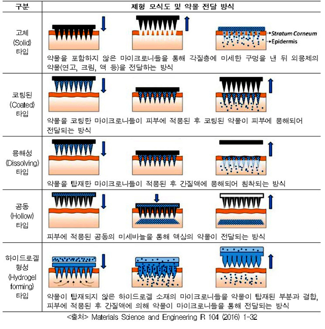 [서울=뉴시스] 마이크로니들 의약품 타입별 분류(출처 Materials Science and Engineering R 104 (2016) 1-32, 식품의약품안전처 제공)