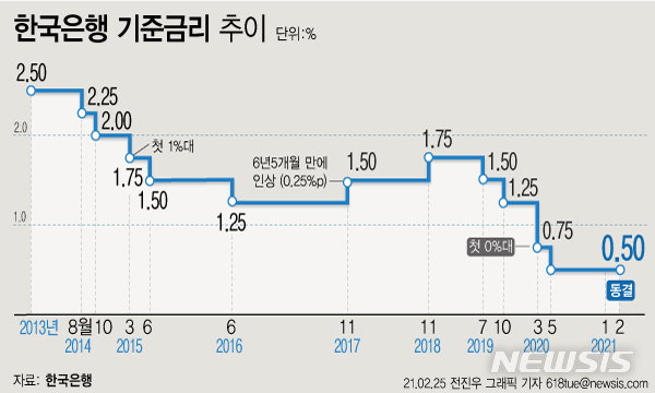 [서울=뉴시스]한국은행이 기준금리를 현재의 연 0.50% 수준에서 동결했다.  (그래픽=전진우 기자) 618tue@newsis.com