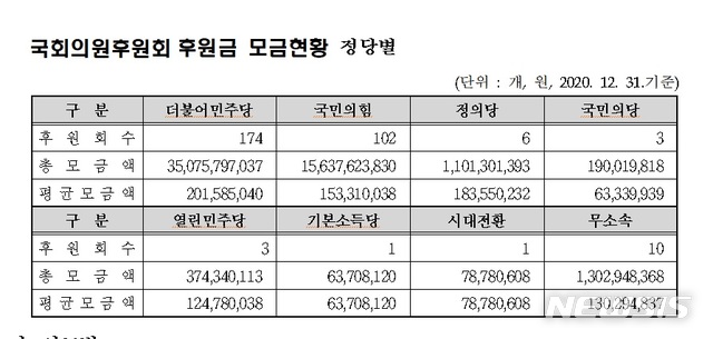 [서울=뉴시스] 2020 국회의원후원회 정당별 후원금 모금현황