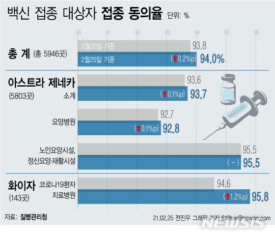 [서울=뉴시스] 코로나19 예방접종대응추진단이 조사한 예방접종 동의율은 25일 기준 5946개 기관에서 34만3978명이 동의해 94.0%로 나타났다. 지난 20일 기준 93.8%보다 0.2%포인트 상승한 것이다. (그래픽=전진우 기자) 618tue@newsis.com