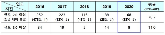 [서울=뉴시스]연도별 지진 발생 현황. 2021.2.25. (사진 = 기상청 제공) *재판매 및 DB 금지