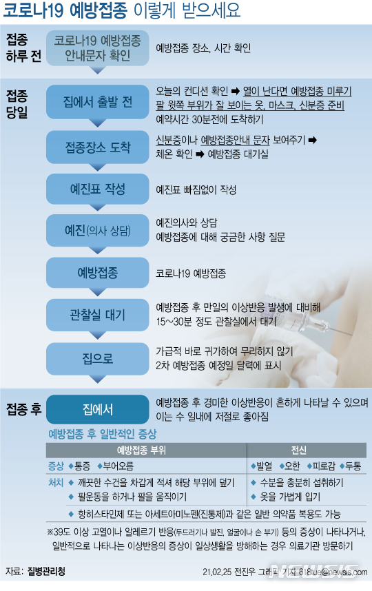 [서울=뉴시스] 신종 코로나 바이러스 감염증(코로나19) 백신 접종이 시작되는 26일엔 전국 213개 요양시설에서 5266명의 입소자·종사자가 접종을 받게 될 예정이다. 단 요양병원 접종자 규모는 특정되지 않았다. 다음은 코로나19 예방접종 순서. (그래픽=전진우 기자) 618tue@newsis.com
