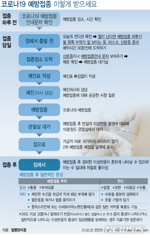 [서울=뉴시스] 신종 코로나 바이러스 감염증(코로나19) 백신 접종이 시작되는 26일엔 전국 213개 요양시설에서 5266명의 입소자·종사자가 접종을 받게 될 예정이다. 단 요양병원 접종자 규모는 특정되지 않았다. 다음은 코로나19 예방접종 순서. (그래픽=전진우 기자) 618tue@newsis.com