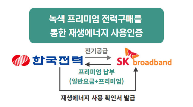 녹색 프리미엄 개념도