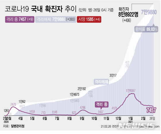 [서울=뉴시스] 26일 0시 기준 '코로나 19' 누적 확진자는 전날 0시 이후 406명 늘어난 8만8922명이다. 사망자는 4명이 증가해 누적 1585명으로 집계됐다. 현재 격리돼 치료 중인 환자는 9명 증가해 총 7457명이다. (그래픽=전진우 기자) 618tue@newsis.com