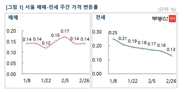 제공 = 부동산114. 2021.02.26. *재판매 및 DB 금지