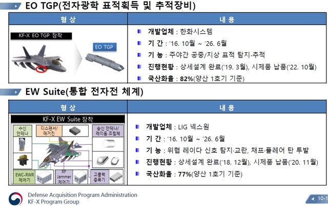 [사천=뉴시스] KF-X 핵심기술 중 전자광학 표적 획득·추정장비와 통합전자전체계. 2021.02.24. (사진=방위사업청 제공) *재판매 및 DB 금지