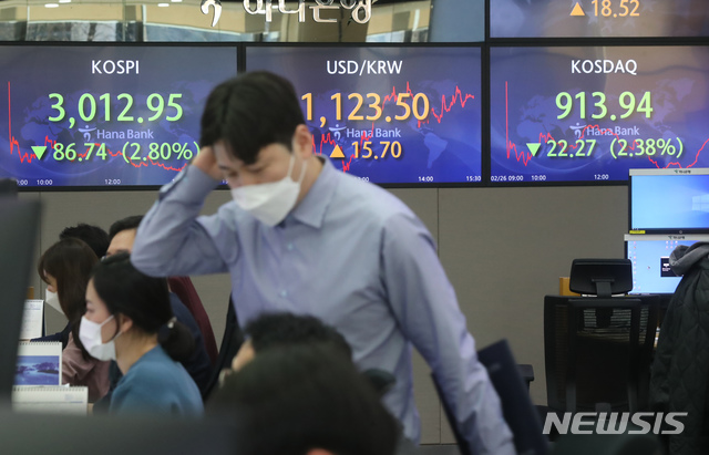 [서울=뉴시스]고승민 기자 = 코스피가 전일대비 2.80%(86.74p) 내린 3012.95에 마감한 26일 서울 중구 하나은행 딜링룸에서 딜러들이 업무를 보고 있다. 코스닥지수는 전 거래일(936.21)보다 22.27포인트(2.38%) 내린 913.94에 마감했다. 서울 외환시장에서 원·달러 환율은 전거래일(1107.8원)보다 15.7원 오른 1123.5원에 마감했다. 2021.02.26. kkssmm99@newsis.com