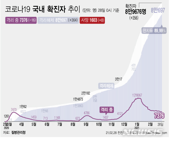 [서울=뉴시스] 28일 0시 기준 '코로나 19' 누적 확진자는 전날 0시 이후 356명 늘어난 8만9676명이다. 사망자는 8명이 증가해 누적 1603명으로 집계됐다. 현재 격리돼 치료 중인 환자는 16명 감소해 총 7376명이다. (그래픽=전진우 기자) 618tue@newsis.com
