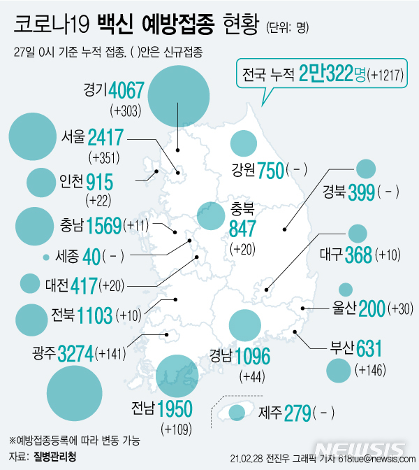 [서울=뉴시스] 신종 코로나바이러스 감염증(코로나19) 백신 접종 이틀째인 27일 하루 1217명이 추가로 백신을 접종, 이틀간 누적 접종자가 2만322명으로 집계됐다. (그래픽=전진우 기자)&nbsp; 618tue@newsis.com 