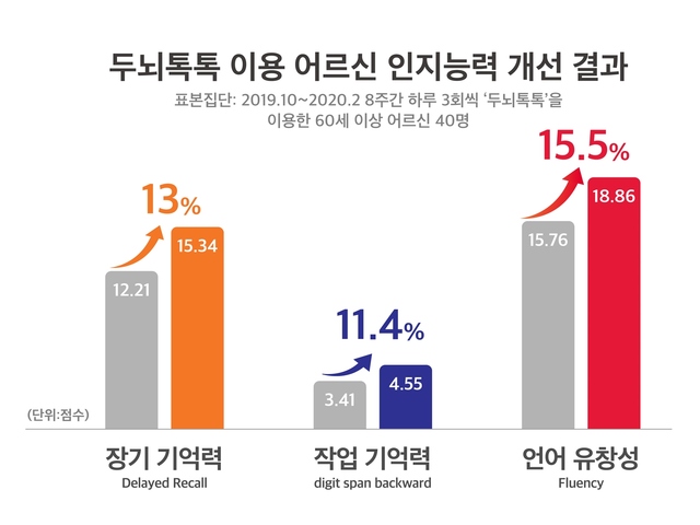 SKT AI 스피커 '두뇌톡톡' 치매 예방 효과 저명 국제 학술지 게재