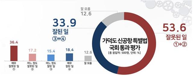 [서울=뉴시스]YTN '더뉴스' 의뢰로 여론조사 전문기관 리얼미터가 지난 26일 전국 만 18세 이상 남녀 500명을 대상으로 조사해 1일 발표한 가덕도 신공항 특별법 국회 통과 평가에서 '잘못된 일이다'라는 응답이 53.6%(매우 잘못된 일 36.4%, 어느 정도 잘못된 일 17.2%)로 가장 높았다. '잘된 일이다'라는 응답은 33.9%(매우 잘된 일 18.4%, 어느 정도 잘된 일 15.4%)였으며, '잘 모르겠다'는 응답은 12.6%였다. 2021.03.01. (사진=리얼미터 제공) photo@newsis.com *재판매 및 DB 금지