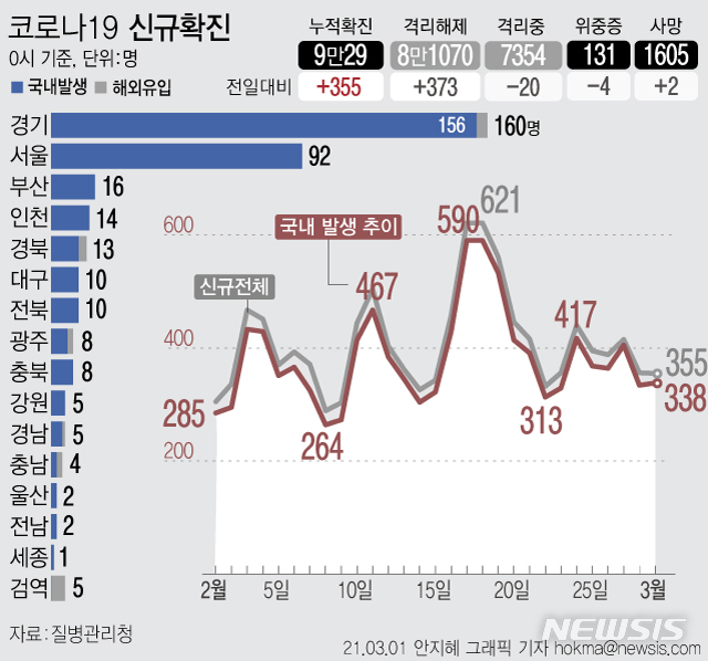 [서울=뉴시스] 1일 0시 기준 '코로나19' 신규 확진자가 355명으로 집계됐다. 신규 국내 발생 확진자는 338명, 해외 유입은 17명이다. (그래픽=안지혜 기자)&nbsp; hokma@newsis.com