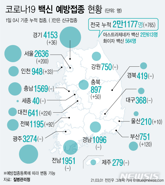 [서울=뉴시스] 1일 질병관리청에 따르면 코로나19 백신 접종 사흘째인 지난달 28일 765명이 추가로 백신을 접종했다. 사흘간 누적 접종자 수는 모두 2만1177명이다. (그래픽=전진우 기자)&nbsp; 618tue@newsis.com