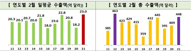 [세종=뉴시스] 2월 일 평균 수출액과 총 수출액. (자료=산업통상자원부 제공) *재판매 및 DB 금지