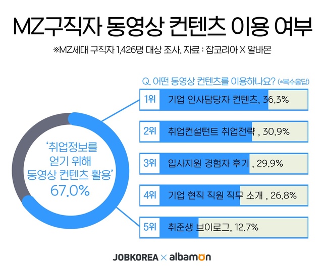 MZ세대 10명 중 7명, 취업준비도 유튜브로