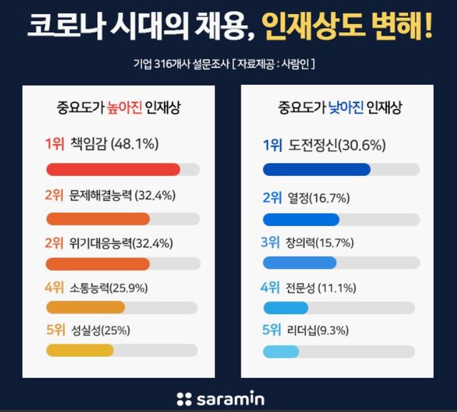 코로나 시대의 채용, 인재상도 변해...책임감이 '1위'