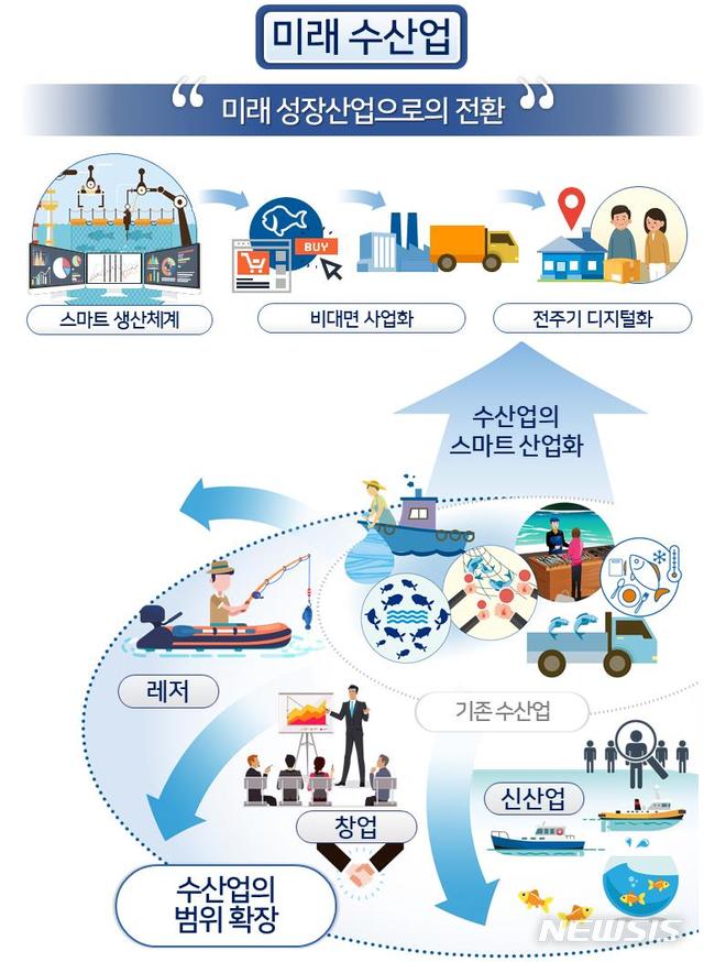[서울=뉴시스]수산업의 스마트 산업화. (제공 = 해수부)