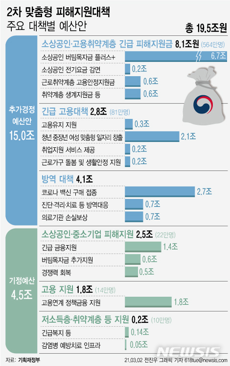 [서울=뉴시스]2일 기획재정부에 따르면 장기화된 코로나19 충격 속에 민생경제가 나락으로 떨어지는 것을 막기 위해 정부는 역대 3번째 규모인 15조원에 더해 19조5000억원을 투입키로 결정했다. (그래픽=전진우 기자) 618tue@newsis.com