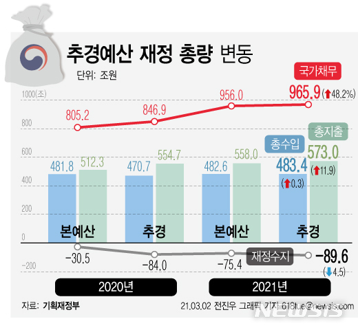 [서울=뉴시스]2일 기획재정부에 따르면 이번 추가경정예산안 편성에 따른 적자국채 발행으로 국가채무는 역대 최대인 965조9000억원까지 늘어난다. 지난해 대비 나랏빚이 160조7000억원이나 증가할 것으로 보인다. 국가채무 증가로 GDP 대비 국가채무비율은 사상 최대인 48.2%까지 치솟을 전망이다. (그래픽=전진우 기자)&nbsp; 618tue@newsis.com 