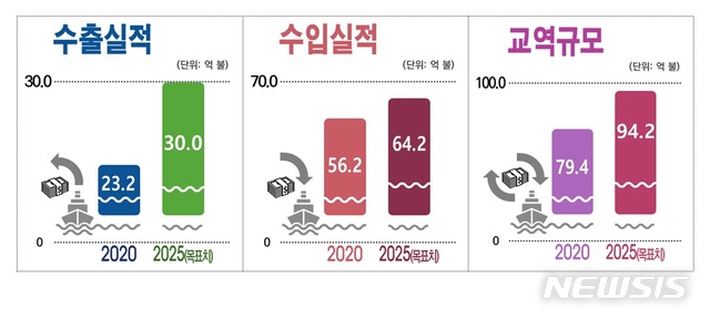 [서울=뉴시스] 수산물 수출입 현황. (제공 = 해수부)
