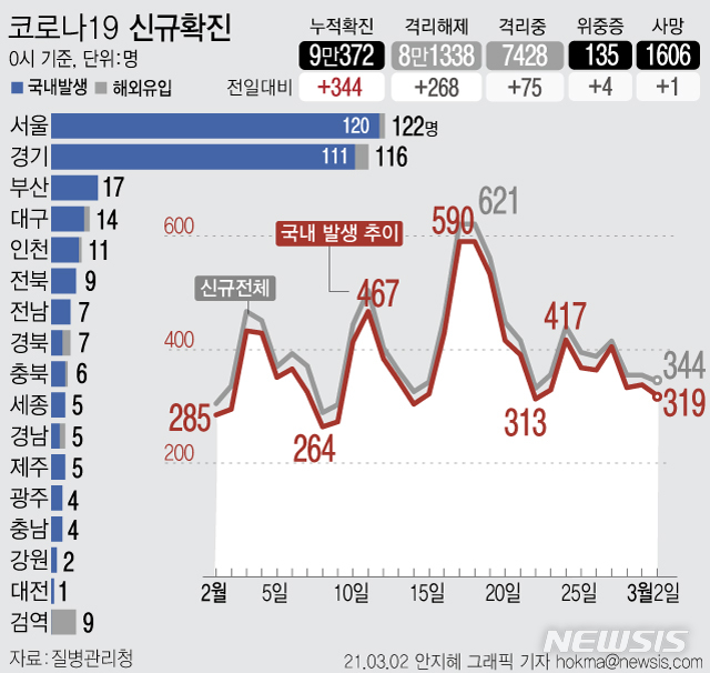 [서울=뉴시스] 2일 0시 기준 '코로나19' 신규 확진자가 344명으로 집계됐다. 국내 발생 확진자는 319명, 해외 유입 확진자는 25명이다. (그래픽=안지혜 기자)&nbsp; hokma@newsis.com