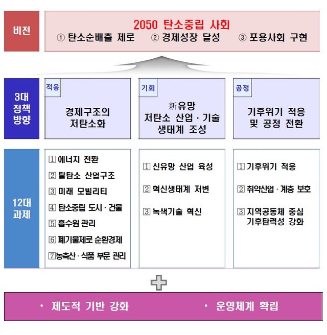 [서울=뉴시스] 2021년 환경부 탄소중립 이행계획 체계도. (자료=환경부 제공). 2021.03.02. photo@newsis.com *재판매 및 DB 금지