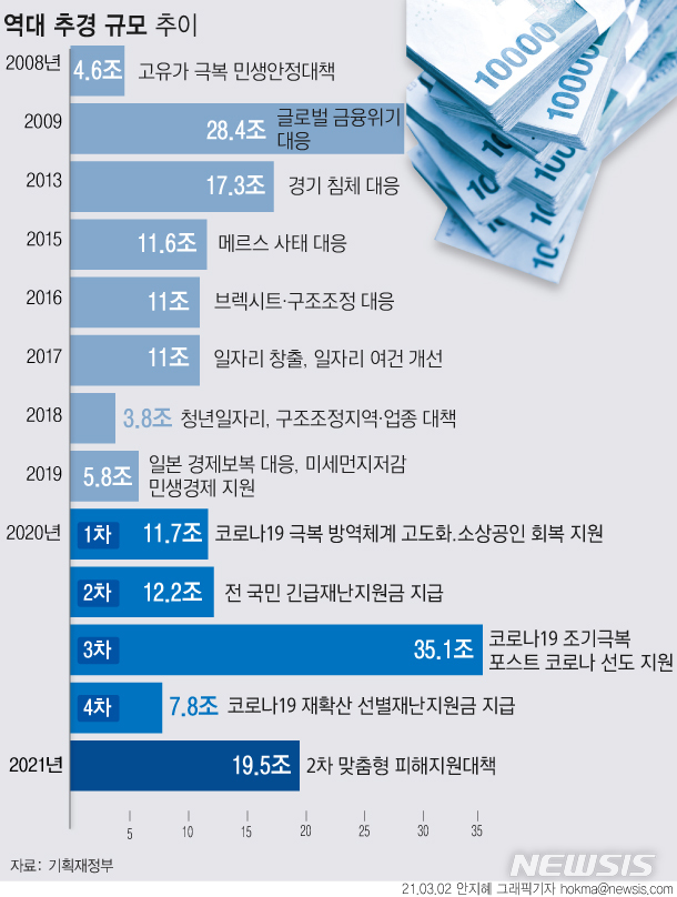  [서울=뉴시스]정부는가 15조원 규모의 추경안을 편성하고 기정예산 4조5000억원을 더해 총 19조5000억원 규모의 2차 맞춤형 피해지원대책을 마련했다. 이번 추경은 지난해 3차 추경(35조1000억원)과 금융위기 당시인 2009년 추경(28조4000억원)에 이은 단일 추경 규모로는 역대 3번째다. (그래픽=안지혜 기자)  hokma@newsis.com