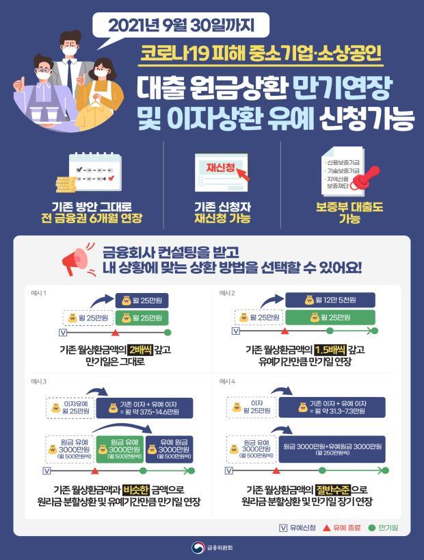 130조 코로나 대출 9월까지 재연장…연착륙 방안 내달 적용
