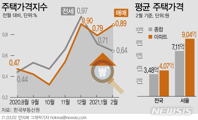 [서울=뉴시스] 2일 한국부동산원에 따르면 지난달 수도권의 주택 종합(아파트·단독·연립주택 포함) 매매가격은 전월대비 1.17% 오르며, 1월 상승률 0.80%보다 변동폭이 확대됐다. 전국 상승률은 0.89%로 집계됐다. (그래픽=안지혜 기자) hokma@newsis.com