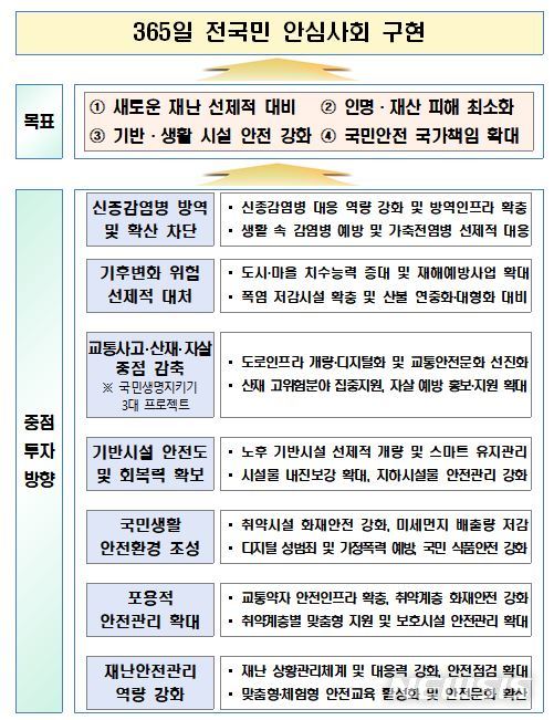 [세종=뉴시스] 2022년 재난안전예산 중점 투자방향. (자료= 행정안전부 제공) 2021.03.03. 