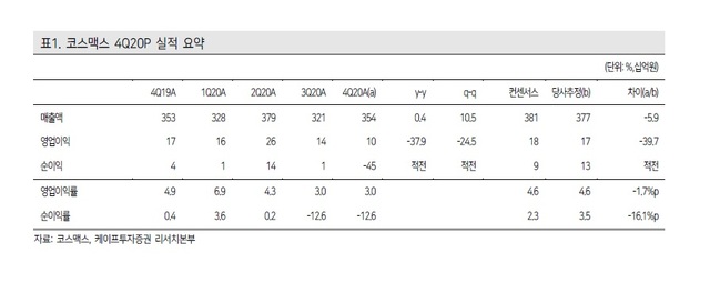케이프證 "코스맥스 어닝쇼크, 미국법인 빅배스 때문"