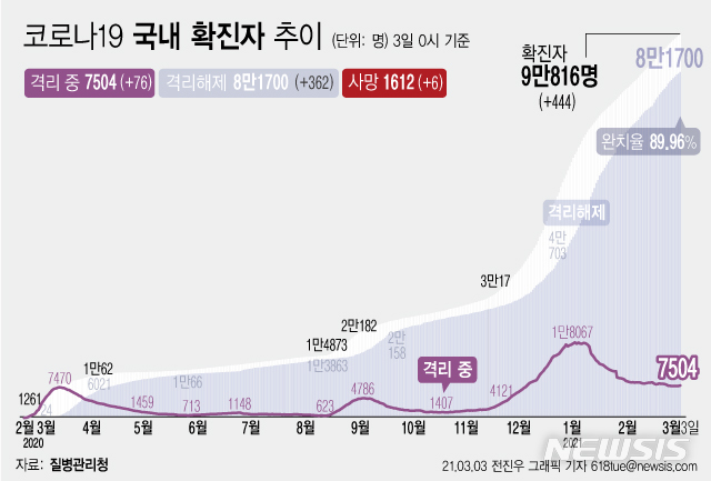 [서울=뉴시스] 3일 0시 기준 '코로나 19' 누적 확진자는 전날 0시 이후 444명 늘어난 9만816명이다. 사망자는 6명이 증가해 누적 1612명으로 집계됐다. 현재 격리돼 치료 중인 환자는 76명 증가해 총 7504명이다. (그래픽=전진우 기자) 618tue@newsis.com
